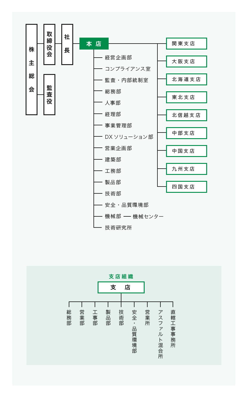 Organization Chart