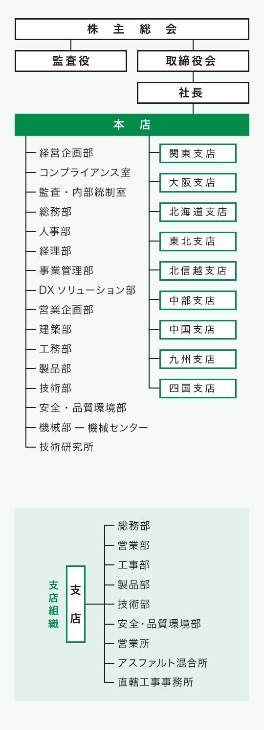 Organization Chart