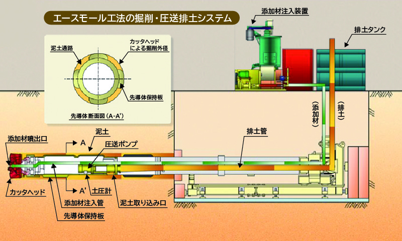 推進 工法 と は