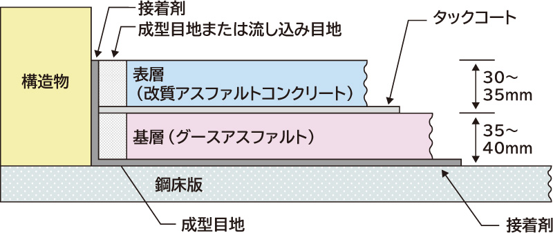 グースアスファルト舗装 グースアスファルト舗装 大林道路株式会社