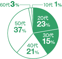 年齢構成