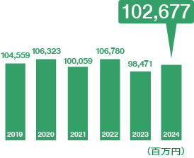 売上高推移