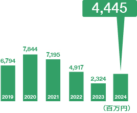 経常利益推移