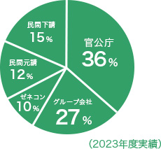 発注者別受注割合