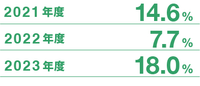 採用した正規雇用労働者の中途採用比率