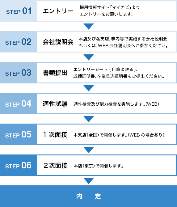 採用プロセス